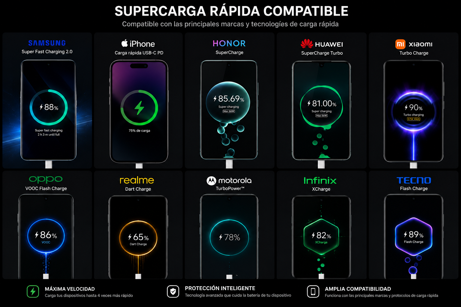 Compatibilidad visual con tecnologías de carga rápida de Samsung, iPhone, Honor, Huawei, Xiaomi, Oppo, realme, Motorola, Infinix y Tecno
